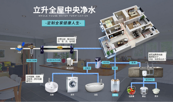 立升全屋中央净水系统