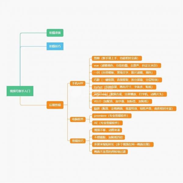 视频号入门指南含思维导图