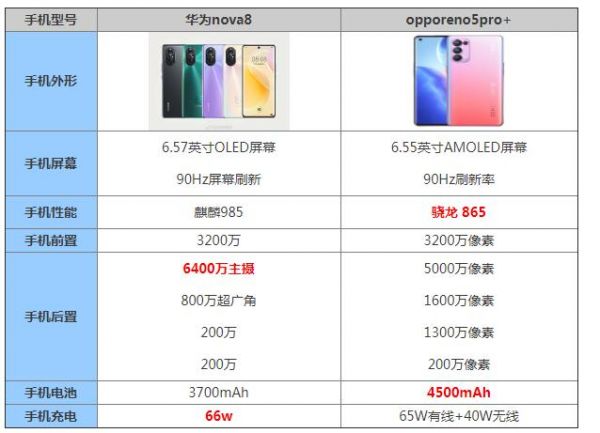 8和opporeno5pro 分别是华为和oppo最新推出的新系列手机,价格配置都