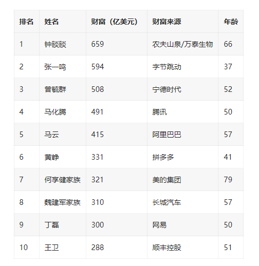 中国100位首富排名_中国首富排名2022_中国十大首富排名