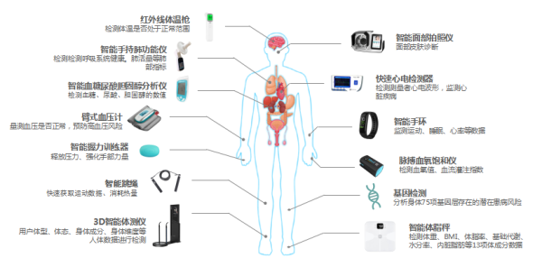 智能化健康管理平台营动智能健康管理系统