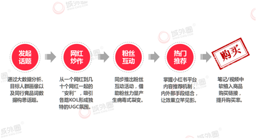 分析上百个成功小红书推广案例 我们发现内容