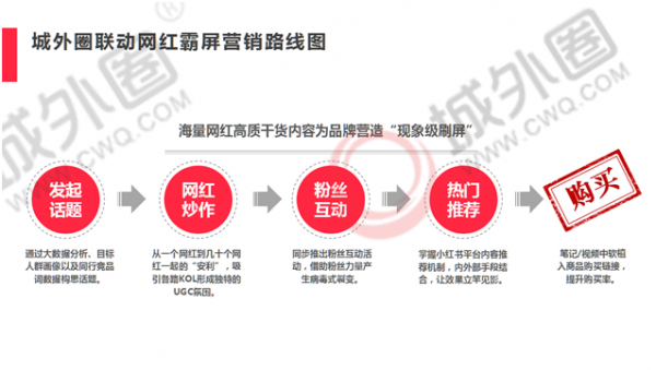 城外圈揭秘双11小红书推广运营的那些“套路”