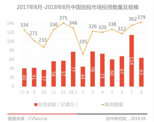 凛冬已至，创投圈今年无“十一”