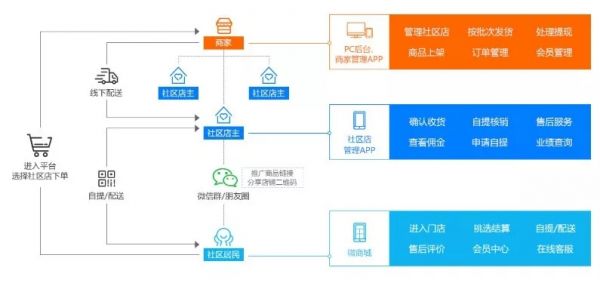 社区团购为什么迅速窜火？越来越多的创业项目浮出水面