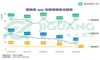 极光大数据：从电商、社区到医疗，宠物类app平台全洞察