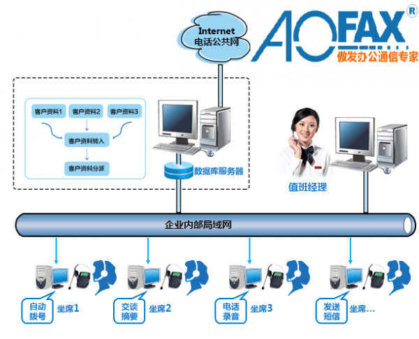 AOFAX企钉解析客户开发电话销售管理营销软