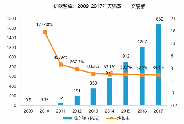交易额2