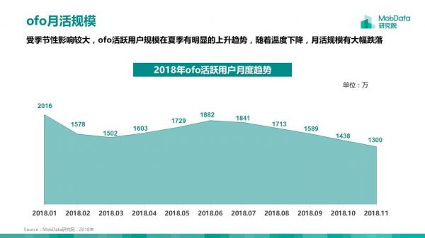 小黄车无法在线退还余额 累计负债达64.96亿 这一次ofo真
