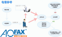 AOFAX电话客服管理系统在电话营销自动外呼中的作用和效果分析