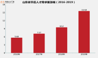 齐鲁人才网：2019招聘季火爆来袭，16地市薪酬再创新高