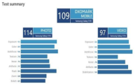 DxOMark评分：三星S10+是唯一前后摄像头均排第一的手机