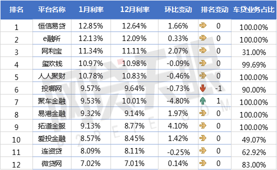 网贷天眼1月P2P车贷平台交易规模排行榜3