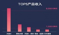 2018韩国游戏市场报告发布 掌趣科技等两家中国公司入围TOP10