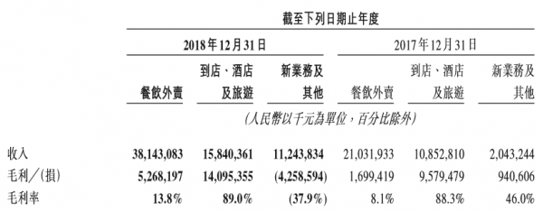 to B新业务:从年报透析美团的“第二增长曲线”