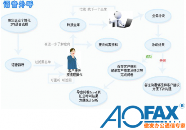 AOFAX呼叫中心电话自动群呼营销CRM通信办