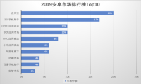2019安卓应用商店排行榜Top10