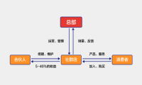 社群新经济，拇指超人开创社群联营新模式