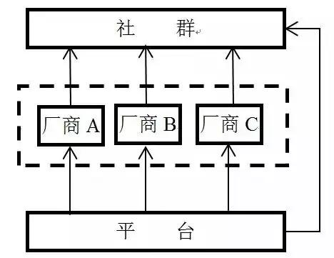 华体会体育官方社群营销10大因素轻松打制施行闭环(图1)