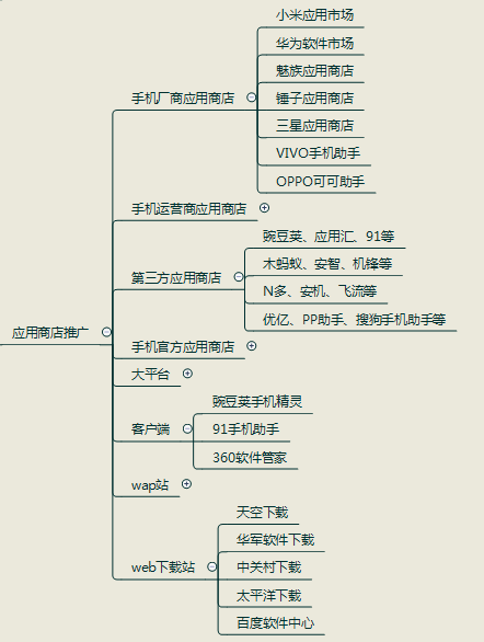 你知道app推广渠道有哪些？