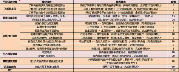 熊掌号新手任务分