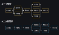 重构人货场的新零售，实现数字化营销