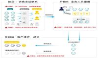 To B企业市场推广转化商机少？探迹一图帮你理清楚