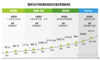 MarTech观察系列之五｜中国数字营销策略大转变