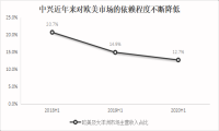 上半年稳健增长 中兴走向复兴？