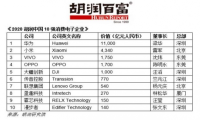 2020胡润中国10强消费电子企业榜单 华为排老大 小米位居第二