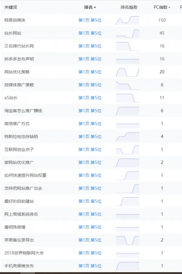 如何快速提升网站权重?7年SEO从业经验给你谈快速上权重方法