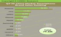 2020Q3华为智能手机排中国市场出货量第一