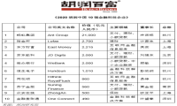 胡润中国10强金融科技企业榜