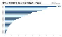 阿里云亮眼财报背后，云的打开方式正在重塑