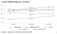 城商行巨头 北京银行、上海银行的零售突破点——线上渠道