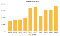 特斯拉股价创新高