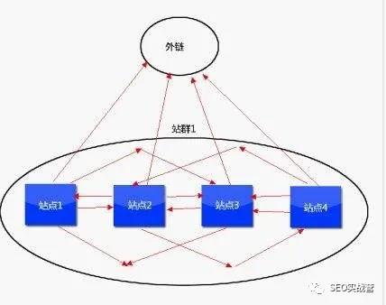 站群SEO实用性优化操作技巧