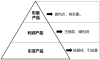 产品结构金字塔