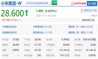 小米集团股价创历史新高 市值达7191.21亿港元