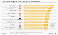 手机辐射排行榜，小米榜首