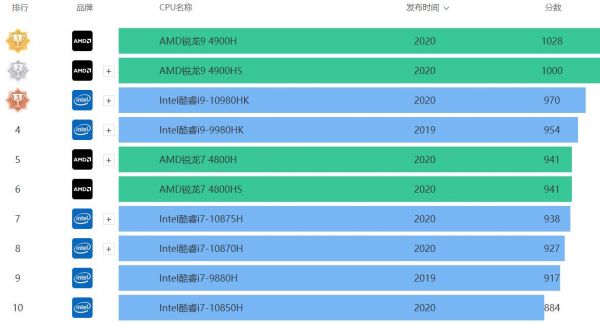 cpu功耗排行_2020手机CPU处理器排行榜