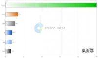 全球pc端浏览器市场占有率 全球pc端浏览器排行榜