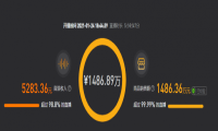罗永浩1月24日带货近1500万 iPhone12Pro max最畅销