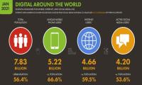 互联网深入生活 全球网民数量达46.6亿