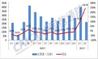 中国信通院：2月国内手机出货量增长241%