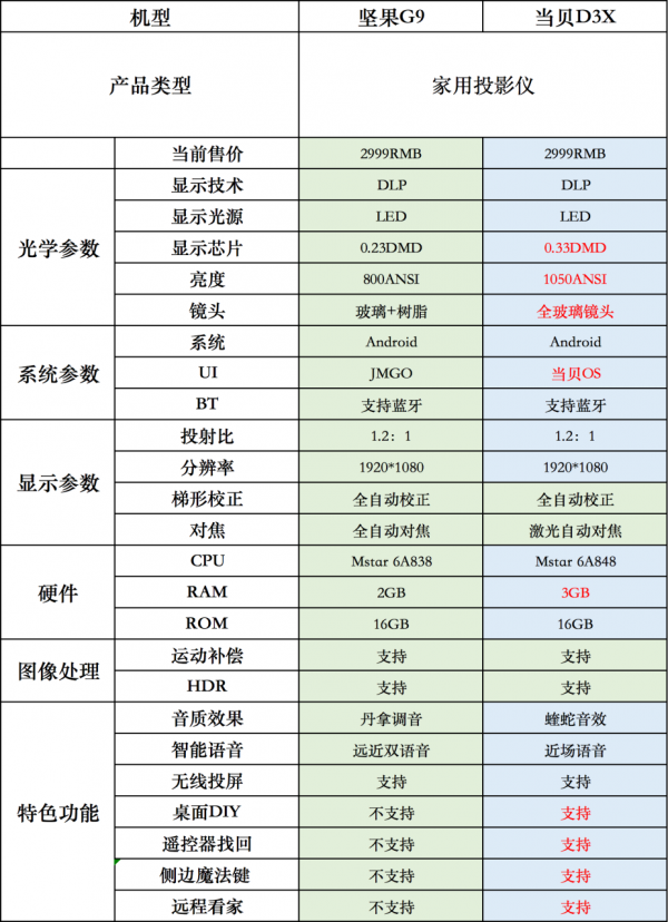 坚果g7参数图片