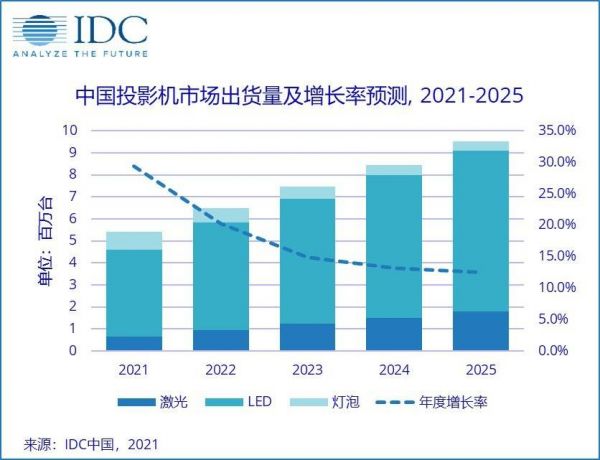 IDC发布2020年中国投影仪市场报告:当贝仅两年便突入市场前五