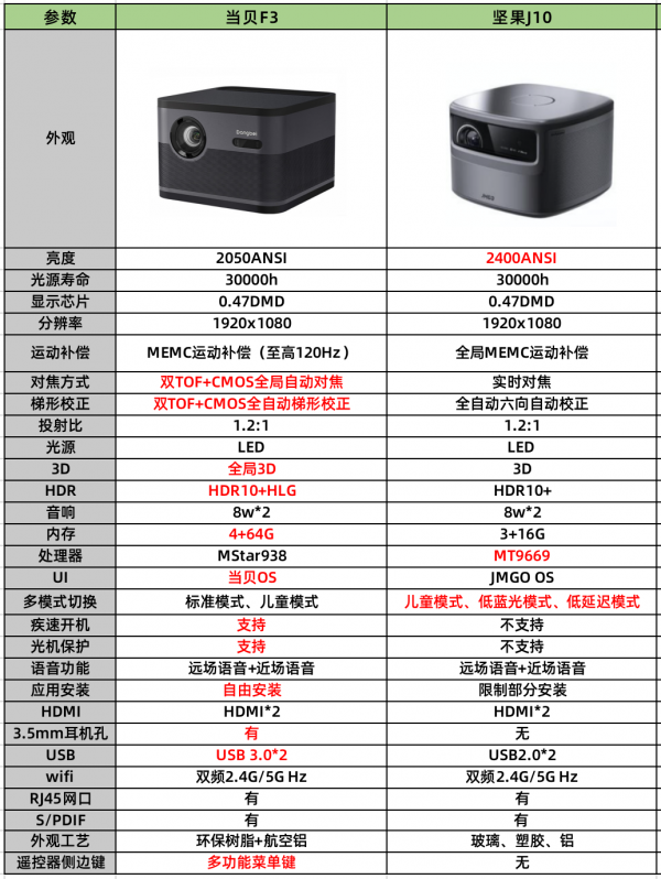 5分钟带你了解当贝F3和坚果J10，看这篇就够了