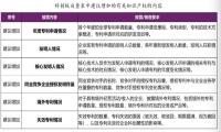 南京大学徐棣枫：科创板知识产权十类问题，建议完善专利信息披露内容