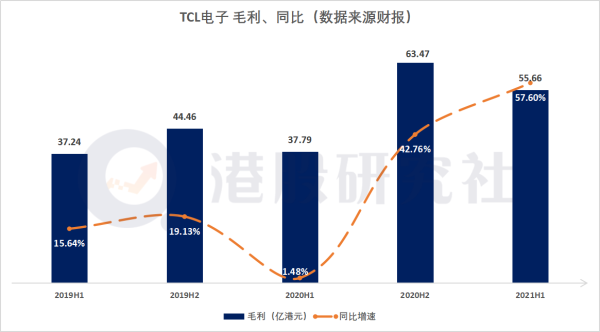 上半年“入袋”349亿港元，TCL电子的“升维之战”稳了？